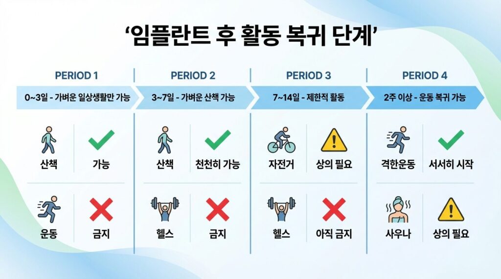 임플란트 수술 후 활동 복귀 시간표
