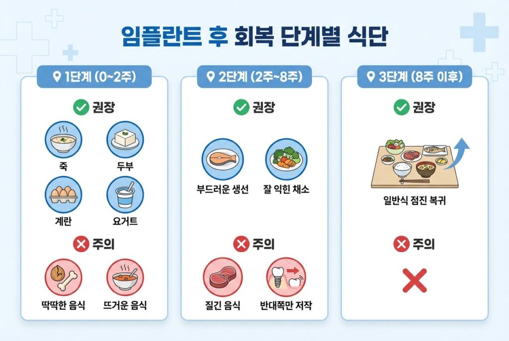 회복 단계별 음식 추천 인포그래픽 (3단계) 임플란트 수술 후 회복 단계별 식단 가이드 - 부평치과